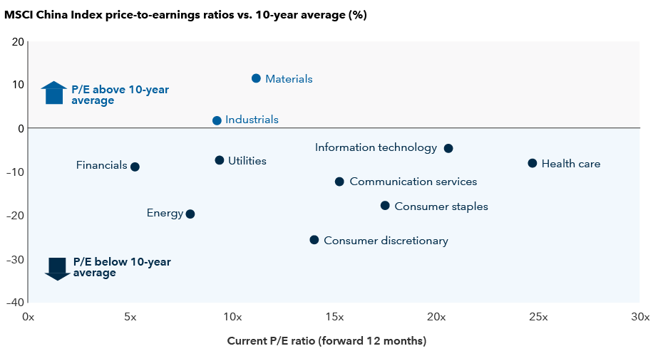 The chart illustrates the majority of the MSCI China Index sectors are currently below their 10-year average price-to-earnings (P/E) ratios. The x-axis represents the current P/E ratio from zero to 30 times the 10-year average. The y-axis represents the percentage difference from the 10-year average P/E ratio, from negative 60% to 20%. Here’s how each sector is positioned on the chart: materials (11 times P/E) and industrials (9 times P/E) are above the 10-year average. Sectors below the 10-year average include: financials (5 times P/E, negative 9% below the average), energy (8 times P/E, negative 20% below average), utilities (9 times P/E, negative 7% below average), communication services ( 15 times P/E, negative 12% below average), consumer staples (18 times P/E, negative 18% below average), consumer discretionary (14x P/E, negative 26% below average), information technology (21x P/E, negative 5% below the average), health care (25x P/E, negative 8% below the average).