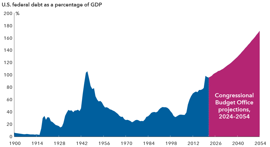 A line chart represents the U.S. federal debt as a percentage of GDP from 1900 to 2054. The x-axis marks the years, while the y-axis shows the percentage, ranging from zero to 200 percent. From 1900 to 2022, the debt percentage fluctuates, with notable peaks and troughs that correspond to historical events. Debt rises to 30% of GDP after the stock market crash of 1929 and grows during the Great Depression. The federal debt spikes to 106% of GDP by 1946 and declines in the post-World War II period until the 1980s, when it rises again. The chart highlights projections from 2024 to 2054, which indicate a steady upward trend, reflecting an increasing federal debt burden relative to the nation's economic output. The Congressional Budget Office projections for this period are included to illustrate future financial forecasts based on current trends and policies. 