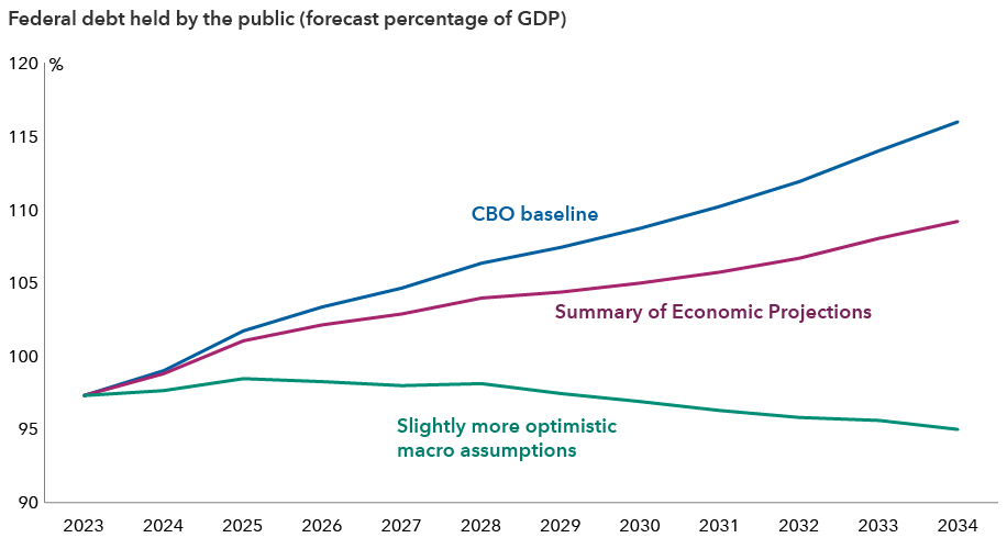 The line chart depicts three different scenarios for federal debt held by the public as a percentage of GDP from 2023-2034. The top line is the CBO February baseline projection, which is the steepest upward increasing line, followed by the Fed dot plot scenario in the middle line, which steadily increases over time. The bottom line is Capital Group’s slightly more optimistic macro assumptions, which slightly decrease over time. Note: The top line assumes that the 10-year Treasury yield is at the Fed's terminal dot plot plus a 50-basis point term premium. The bottom line assumes a slightly higher path for inflation and productivity than the CBO and a flat 4% path for 10-year yields.