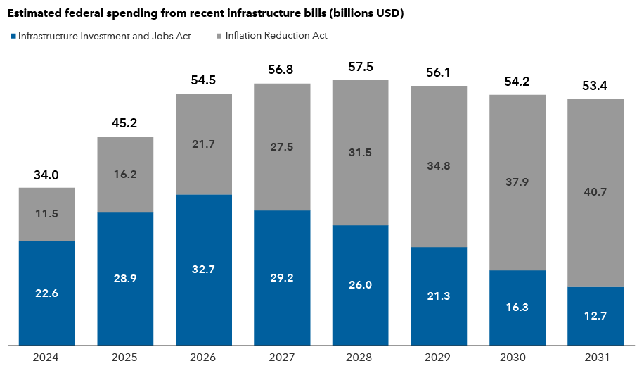 The chart shows estimated federal spending attributed to recent infrastructure bills from 2024 to 2031. It compares two categories of infrastructure bills: Infrastructure investment and jobs act (IIJA) and Inflation Reduction Act (IRA) in billions of U.S. dollars. In 2024, the federal government is estimated to spend $22.6 billion on IIJA and $11.5 billion on IRA. The estimated spending on IIJA is expected to be highest at $32.7 billion in 2026 but is projected to gradually decrease to $12.7 billion by 2031.Estimated expenditure for the IRA will gradually increase to $21.7 billion by 2026, $34.8 billion in 2029 and $40.7 billion by 2031. The combined spending on the IIJA and IRA is estimated to rise from $34 billion in 2024 to $57.5 billion by 2028, and thereafter taper off to $53.4 billion by 2031. 