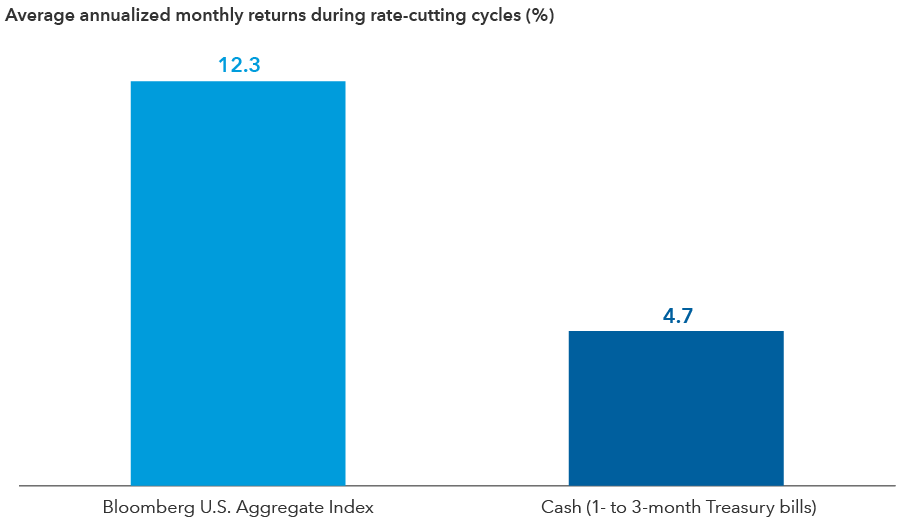 A bar chart shows the average annualized monthly return during rate-cutting cycles of 12.3% for the Bloomberg U.S. Aggregate Index and 4.7% for cash, as represented by the one- to three-month Treasury bill.
