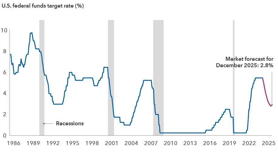 The line chart illustrates the U.S. federal funds target rate from 1986 to the present, including Fed and market expectations for the remaining months of 2024 and the Fed and market forecast for December 2025, which is 2.8%. Rates range from nearly 10% in the late 1980s to near zero in the 2010s and during the COVID-19 pandemic period in the early 2020s. Chart also shows gray bars for recessions from 1990 to 1991, 2001, 2008 through 2009 and 2020.