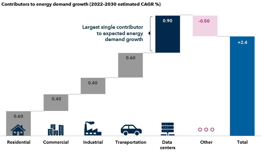 The chart shows the contributors of estimated compound annual growth rate percentage (CAGR%) to overall energy demand growth from 2022 to 2030. It shows growth in different industries: residential, commercial, industrial, transportation, data centers and others along with their total estimated contributions. Residential and transportation has an estimated contribution of 0.6%, commercial and industrial has an estimated contribution of 0.4%. The largest estimated single contributor to expected energy demand growth is data centers with 0.9% contribution. Other industries are estimated to negatively detract 0.5%. A total of 2.4% CAGR growth of energy demand is estimated from 2022 to 2030.