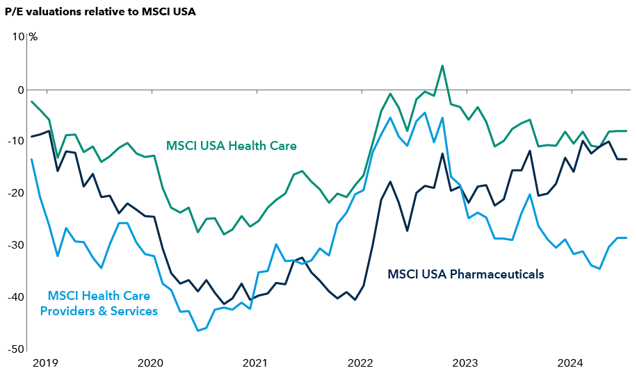 The line chart shows the price-to earnings (P/E) valuation of the MSCI USA Health Care Index, MSCI USA Health Care Providers and Services Index and MSCI USA Pharmaceuticals Index relative to the broader MSCI USA Index from January 31, 2019, through September 5, 2024. The relative valuation is the ratio of the 12-month forward price-to-earnings ratio of each health care sector to the MSCI USA Index. A value below the average (0.5%) indicates that health care is relatively undervalued. While health care stocks have been relatively undervalued in most periods since 2008, valuations have risen. However, as of September 5, 2024, they remained undervalued relative to the broader market index.