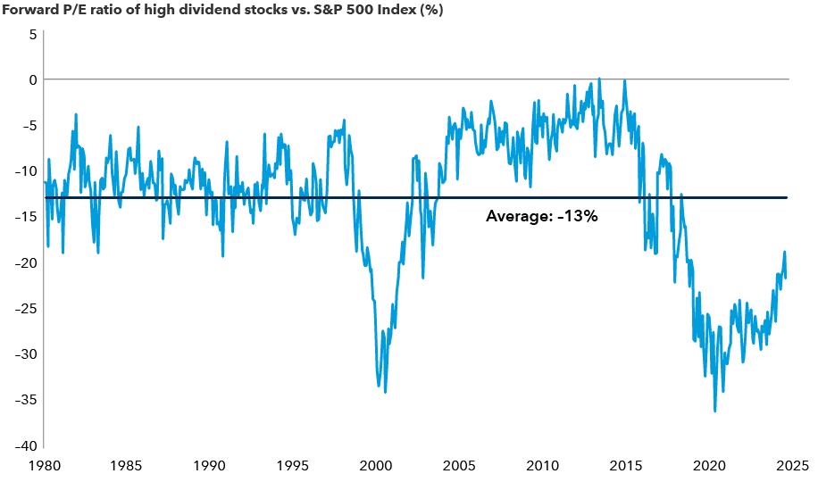 The line chart illustrates the forward price-to-earnings (P/E) ratio of high dividend stocks relative to the overall market, represented by the S&P 500 Index. The x-axis shows a timeline from 1980 to June 2024 and the vertical axis shows the percentage difference in P/E ratios between negative 40 and 5. A line charts the difference in P/E ratios between stocks in the S&P 500 with the highest dividend yields compared to the broader index. The line fluctuates significantly. Notable dips occur below a horizontal line, which represents an average P/E ratio difference of negative 13%. The dips suggest times when the broader S&P 500 was preferred to high dividend payers. The largest dips occur around 1999 and 2020.