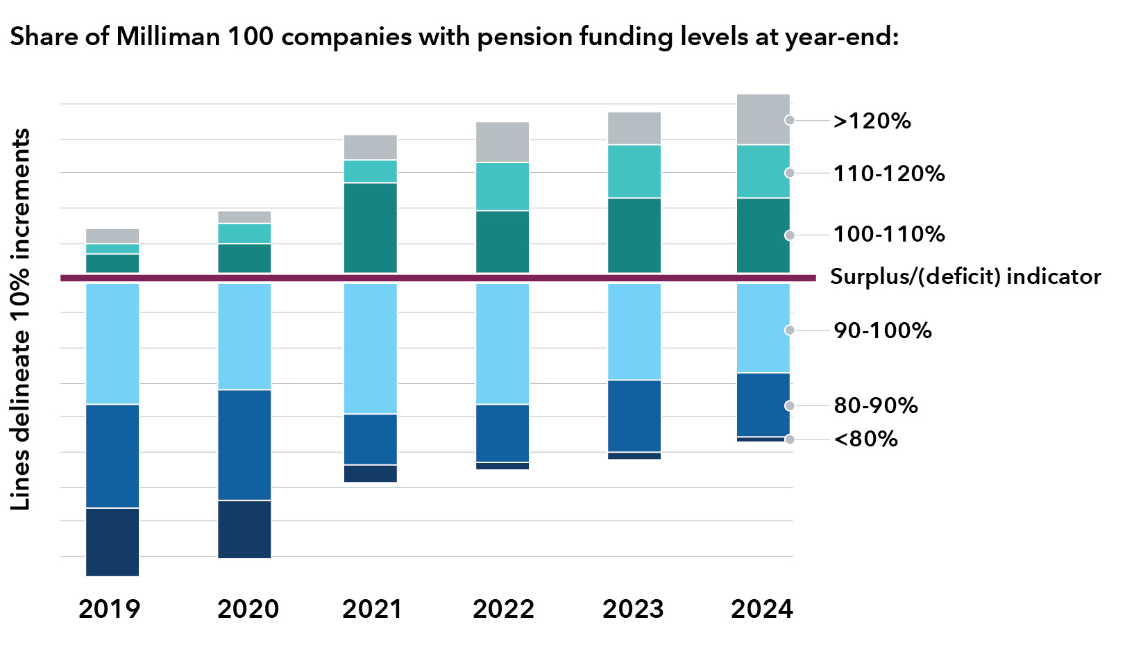 Bar chart shows the funding status for the 100 U.S. public companies with the largest defined benefit plans from 2019 to 2024. In 2019, most companies had a deficit and gradually over the five years, that shifted so that by 2024 more companies reported a surplus (more than 100% funded) than a deficit.