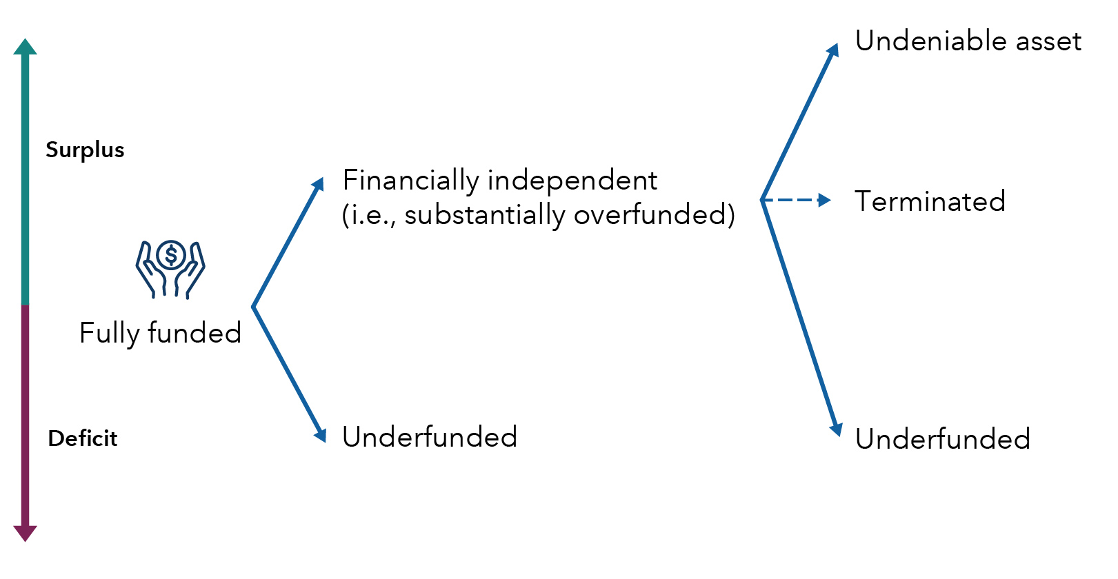 Graphic shows a type of decision tree that can help plan sponsors decide whether or not to terminate their plan. Once fully funded, a plan can either become substantially overfunded or underfunded. Once one is substantially overfunded, it will either become an undeniable asset, or become underfunded, or the sponsor can terminate.