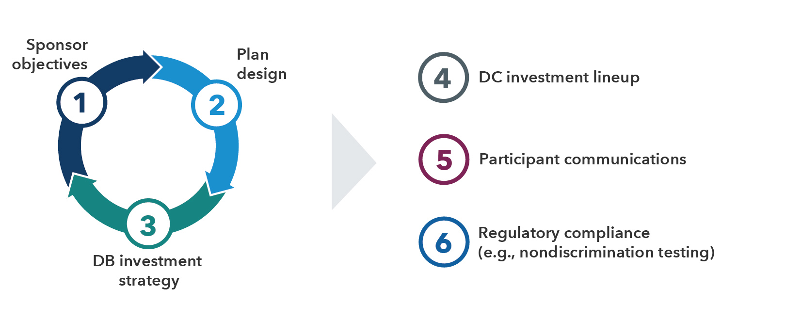 Graphic shows six key considerations when assessing whether or not to reopen a defined benefit plan. The first three are interconnected: Sponsor objectives, plan design and defined benefit investment strategy. The other considerations are a defined contribution investment lineup, participant communications and regulatory compliance.