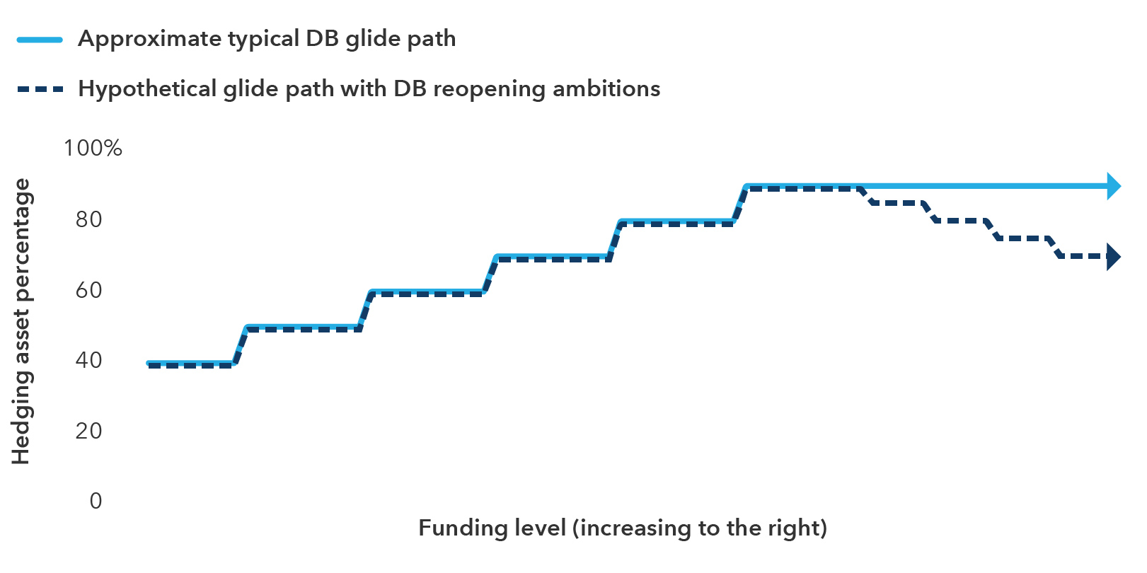 Line chart shows how the risk dynamic for a typical defined benefit glide path compares with a hypothetical glide path with defined benefit reopening ambitions. The two glide paths increase their hedging asset percentage as the funding level increases up to around 90% hedged. Then the typical glide path hedging plateaus while the hypothetical reopened one shows hedging declining gradually as funding increases.