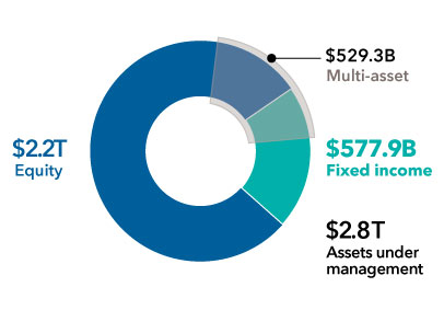 Chart displays the breakdown of Capital Group's $2.8 trillion of assets under management by asset class. The total includes $2.2 trillion of equity investments and $577.9 billion of fixed income investments. In addition, the chart indicates that $529.3 billion of assets reside in multi-asset vehicles, which include portions of the equity and fixed income totals.