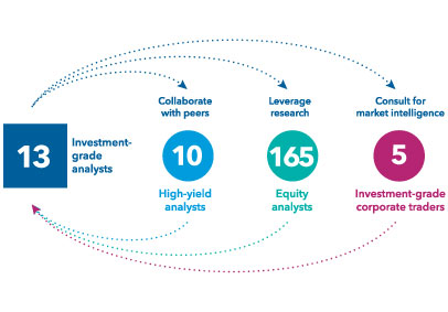 Chart illustrates the collaboration among Capital Group analysts and traders. It indicates that 13 investment-grade credit analysts collaborate with their 10 high-yield credit analyst peers, leverage the research of 165 equity analysts and consult with five investment-grade corporate bond traders for market intelligence.