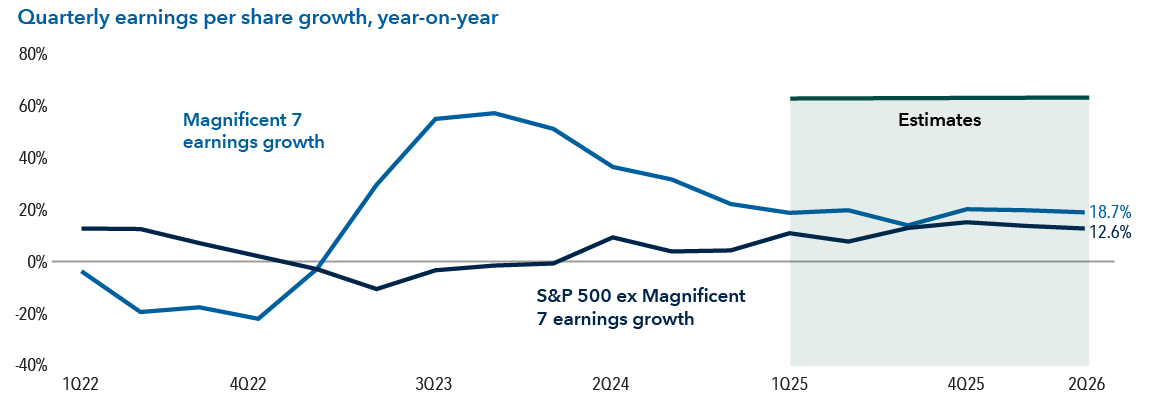 Line chart compares the quarterly earnings per share growth of the Magnificent 7 stocks with Standard and Poor’s 500 Index stocks excluding the Magnificent 7. The chart ranges from the first quarter of 2022 through the second quarter of 2026. Data from the first quarter of 2025 onward is estimated. After initially lagging, Magnificent 7 earnings growth began to outpace the broader market in the second quarter of 2023. At its peak in the fourth quarter of 2023, Magnificent 7 earnings growth was 57%, compared with negative 1.7% for the broader market. From there, the two began to converge. In the fourth quarter of 2024, Magnificent 7 earnings growth was 22%, compared with 4% for the broader market. Subsequent quarters, which are estimated, generally show a continuing convergence, with earnings growth in the second quarter of 2026 estimated at 18.7% for the Magnificent 7 and 12.6% for the rest of the market. Earnings per share growth is calculated on a year-on-year basis.