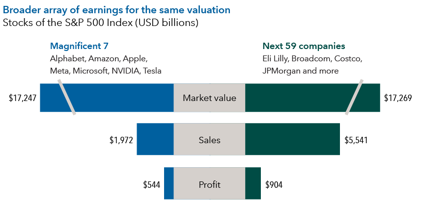Bar chart compares the Magnificent 7 companies with the next 59 largest Standard and Poor’s 500 companies by market capitalization. It compares their market value at year-end 2024 and sales and profits for calendar year 2024. While the two sets of companies had nearly the same market capitalization of around $17.3 trillion, the group of 59 companies had significantly higher sales and profits. The 59 companies had profits of $904 billion on sales of $5.54 trillion, while the Magnificent 7 had profits of $544 billion on sales of $1.97 trillion.