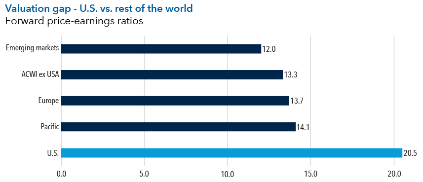 Bar chart shows the forward price-earnings ratios of five equity indexes as of March 31, 2025. It highlights that the MSCI USA Index ratio of 20.5 exceeded the others. These include the MSCI Pacific Index at 14.1, the MSCI Europe Index at 13.7, the MSCI ACWI ex USA Index at 13.3 and the MSCI Emerging Markets Index at 12.0.