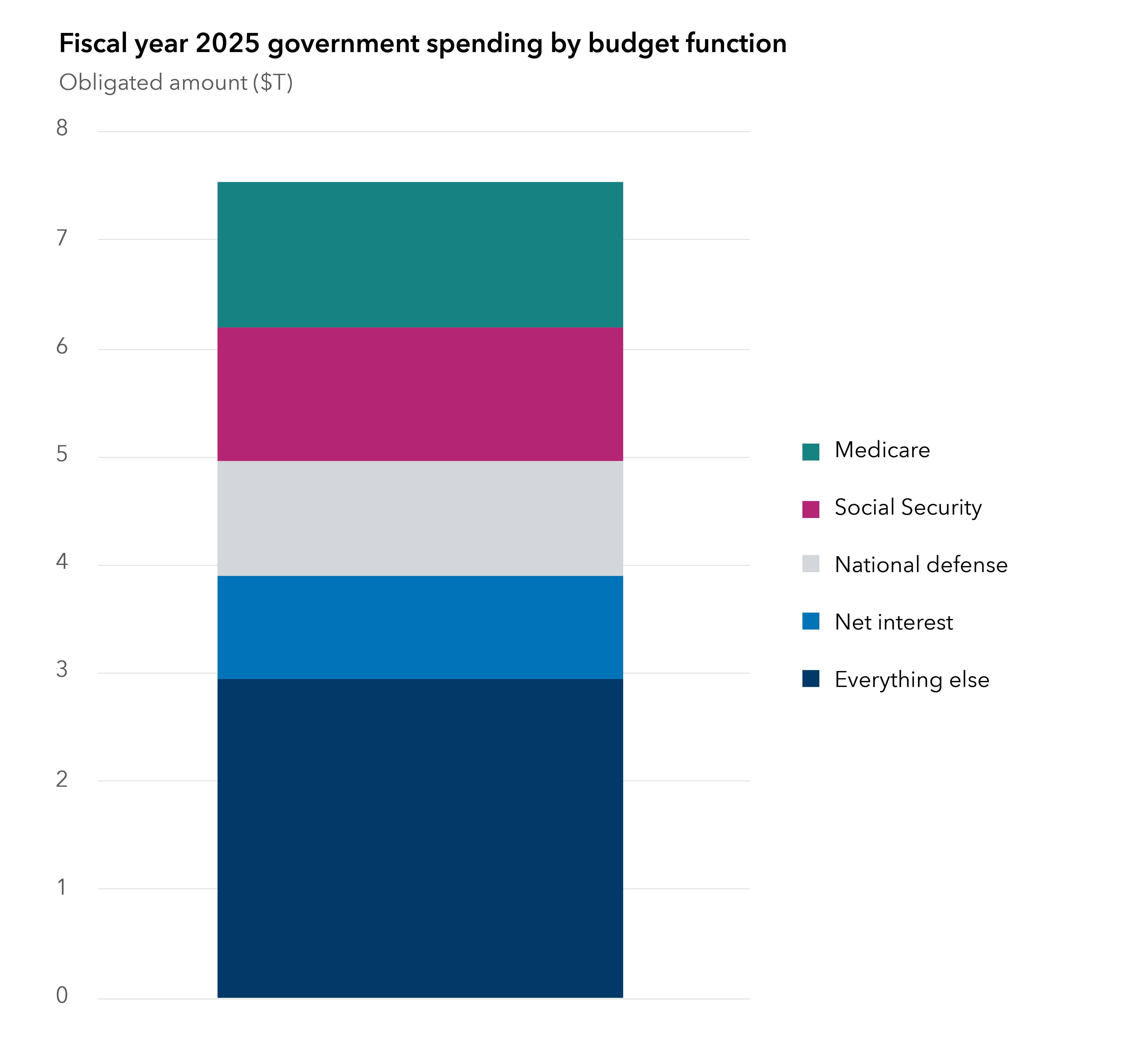 Column chart shows a breakdown of U.S. government outlays for fiscal year 2025. Medicare accounts for $1.3 trillion of total outlays. Social security represents $1.25 trillion, national defense represents $1.06 trillion, net interest represents $0.94 trillion and everything else is $2.95 trillion.