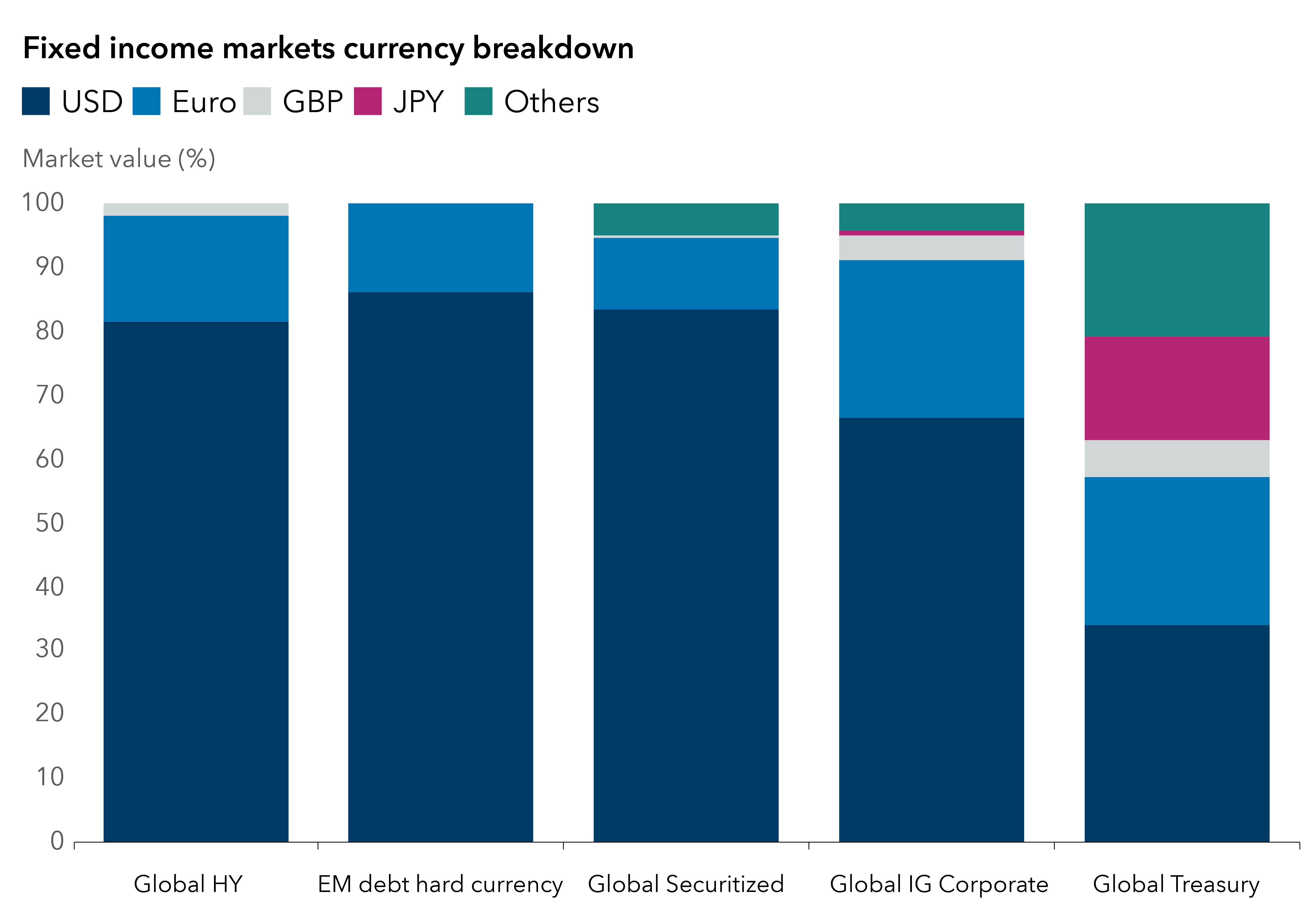 Column chart shows market value of five different sectors of the fixed income market (based on Bloomberg indexes) broken down by currency. Most of these sectors have a majority of assets denominated in U.S. dollars. Global high yield has 82% of assets in U.S. dollars, 17% in euros and 2% in British pounds. Emerging markets debt hard currency has 86% of assets in U.S. dollars and 14% in euros. Global securitized has 83% of assets in U.S. dollars, 11% in euros and 5% in other currencies. Global investment-grade corporate has 66% in U.S. dollars, 25% in euros, 4% in British pounds, 1% in Japanese yen and 4% in other currencies. Global treasury has 34% in U.S. dollars, 23% in euros, 5% in British pounds, 17% in Japanese yen and 21% in other currencies. Numbers may not add to 100 due to rounding.