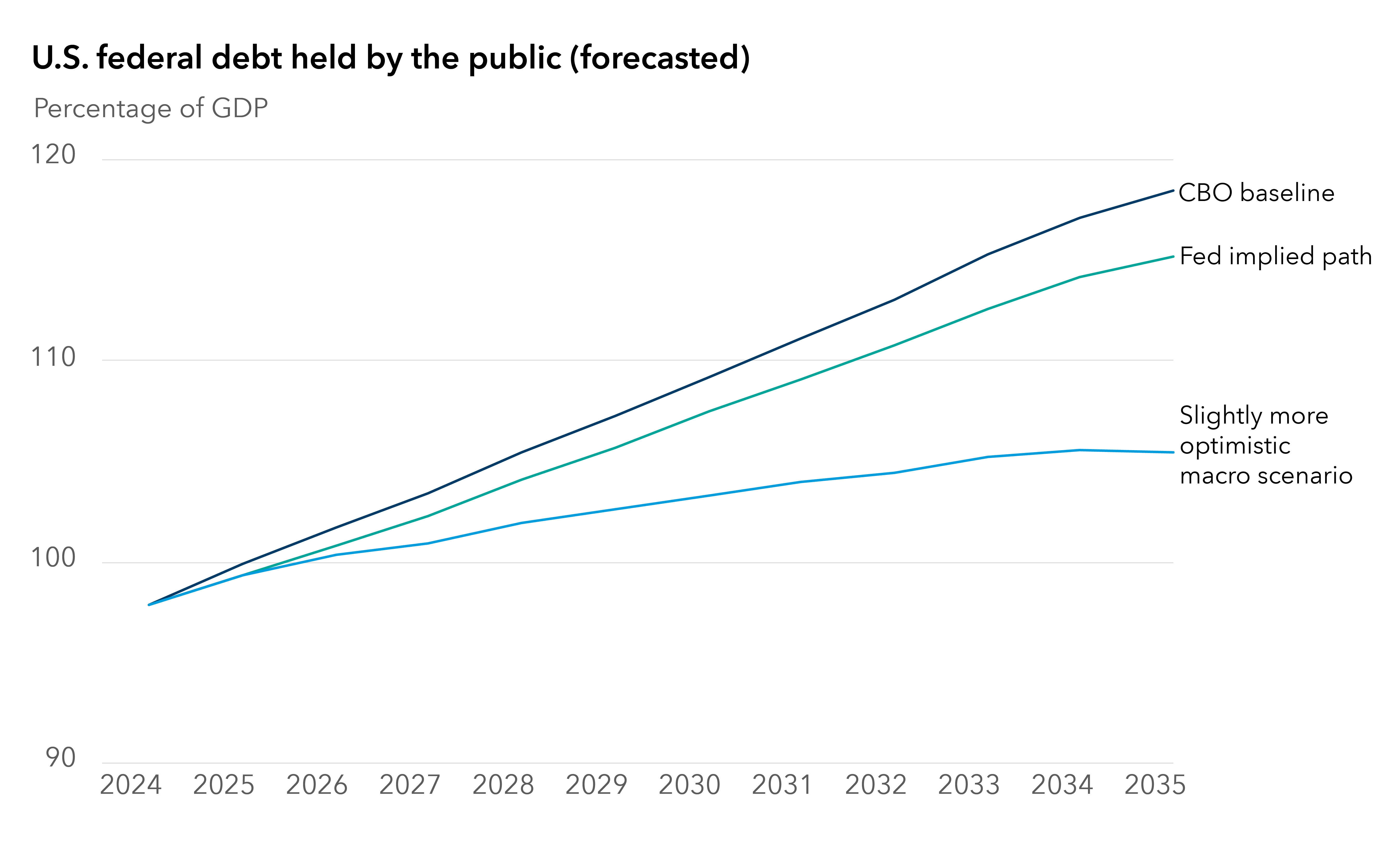 Line chart shows three potential paths for U.S. federal debt held by the public as a percentage of GDP. All three lines begin at 98%. The CBO baseline shows this metric growing to 118% by 2035. The Fed implied path, which is calculated based on inflation and growth projections from the summary of economic projections, shows debt growing to 115% of GDP by 2035. And the “slightly more optimistic macro scenario,” which is calculated with 0.5% higher inflation, 0.5% higher productivity and 100 basis points lower 10-year Treasury yields than the CBO baseline shows the debt growing to 105% of GDP by 2035.