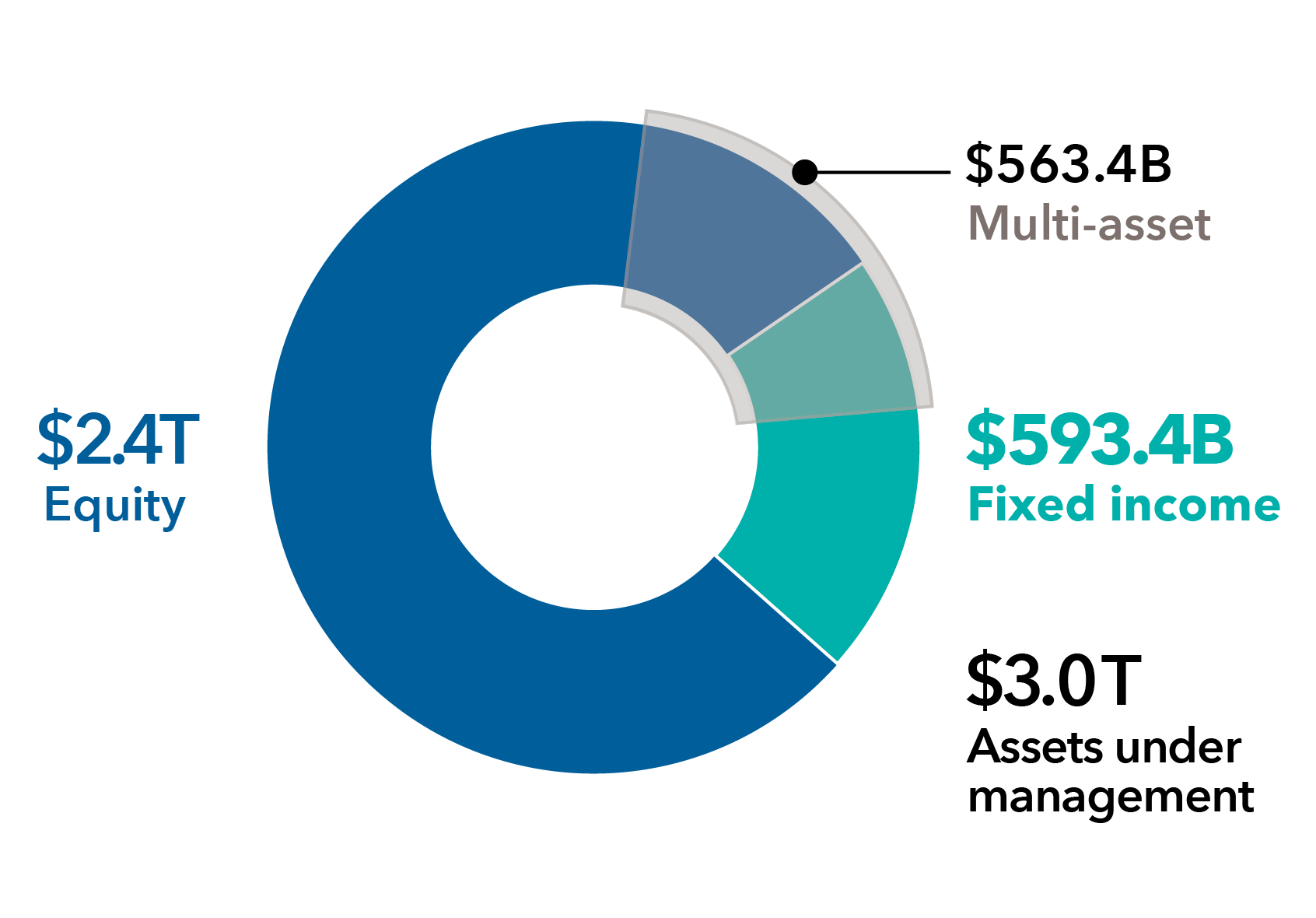 Chart displays the breakdown of Capital Group's $3.0 trillion of assets under management by asset class. The total includes $2.4 trillion of equity investments and $593.4 billion of fixed income investments. In addition, the chart indicates that $563.4 billion of assets reside in multi-asset vehicles, which include portions of the equity and fixed income. 