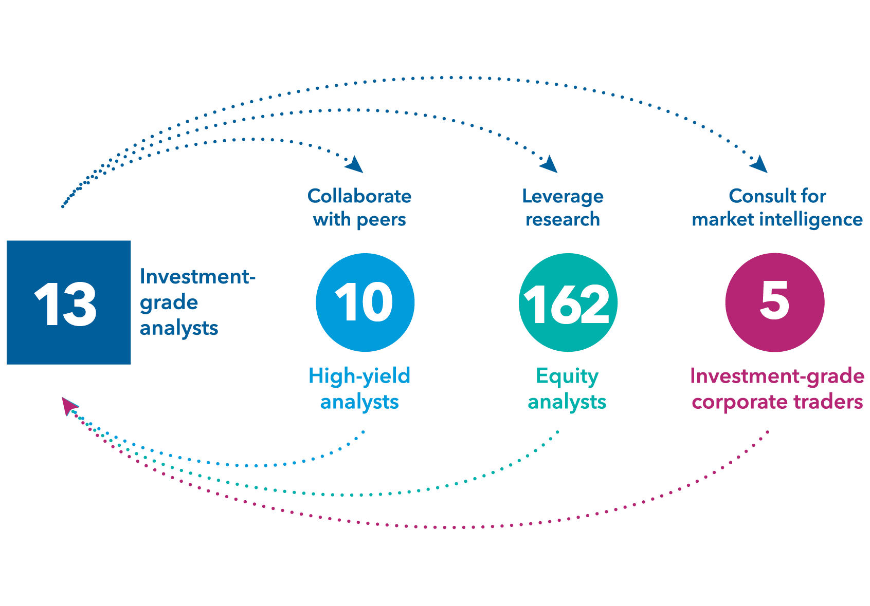 Chart illustrates the collaboration among Capital Group analysts and traders. It indicates that 13 investment-grade credit analysts collaborate with their 10 high-yield credit analyst peers, leverage the research of 162 equity analysts and consult with five investment-grade corporate bond traders for market intelligence.
