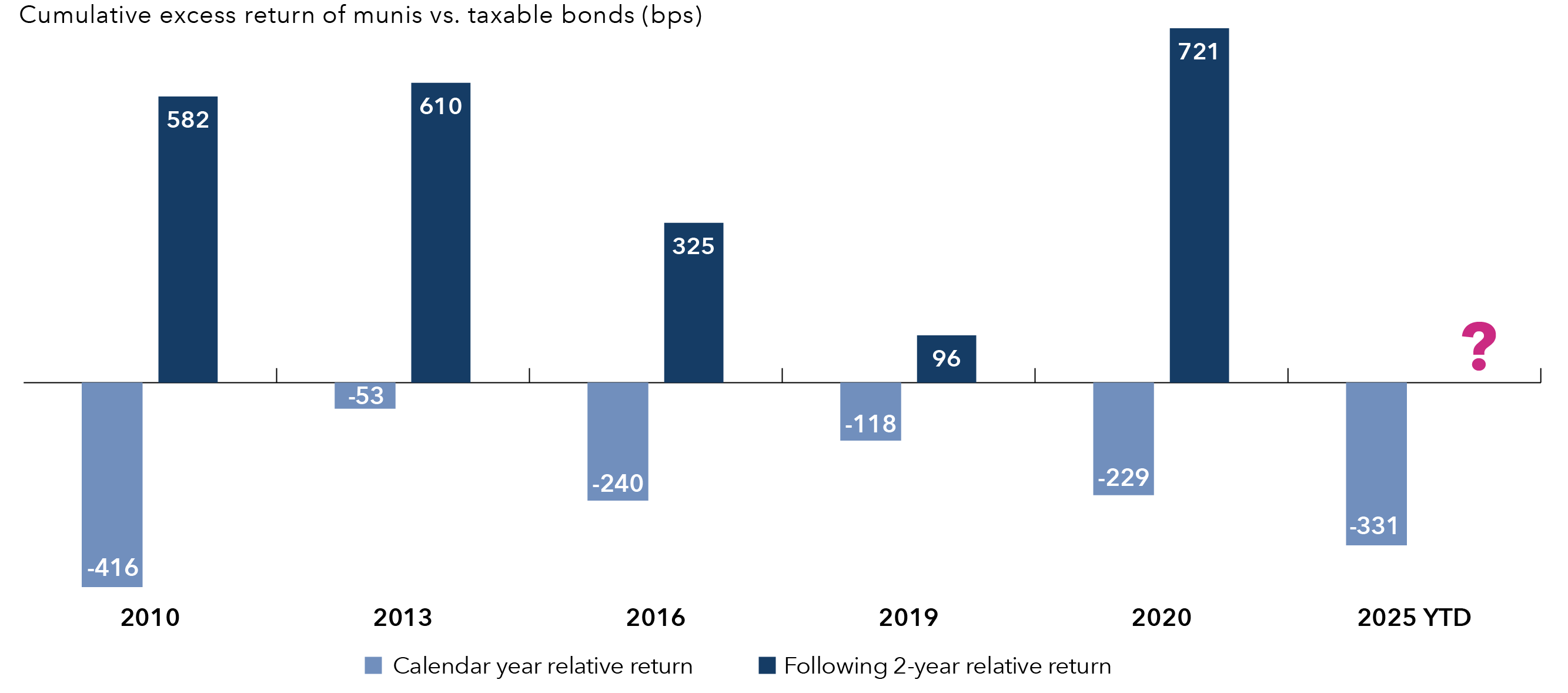 A bar chart showing that in each of the last five years when munis underperformed taxable bonds, the following two years delivered positive excess returns. Year to date in 2025, munis are underperforming taxables by roughly 330 basis points.