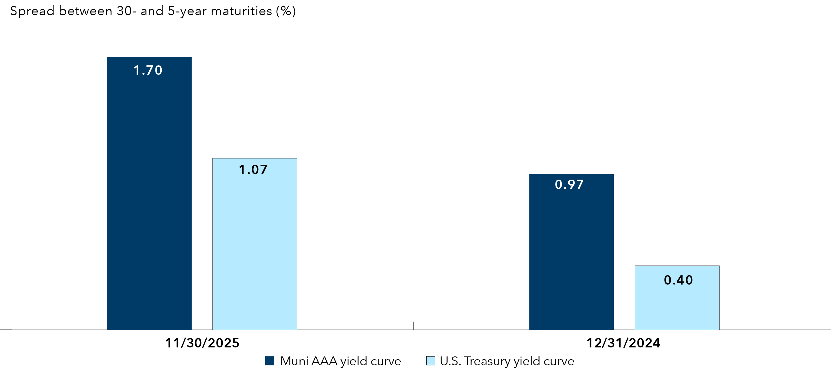 A bar chart that shows the spread between 30- and five-year maturities for the AAA Muni yield curve and the U.S. Treasury yield curve. It consists of two sets of bars. Bars have values of 1.70% and 1.07% as of 11/30/25 and values of 0.97% and 0.40% for 12/31/24 for the two curves, respectively.