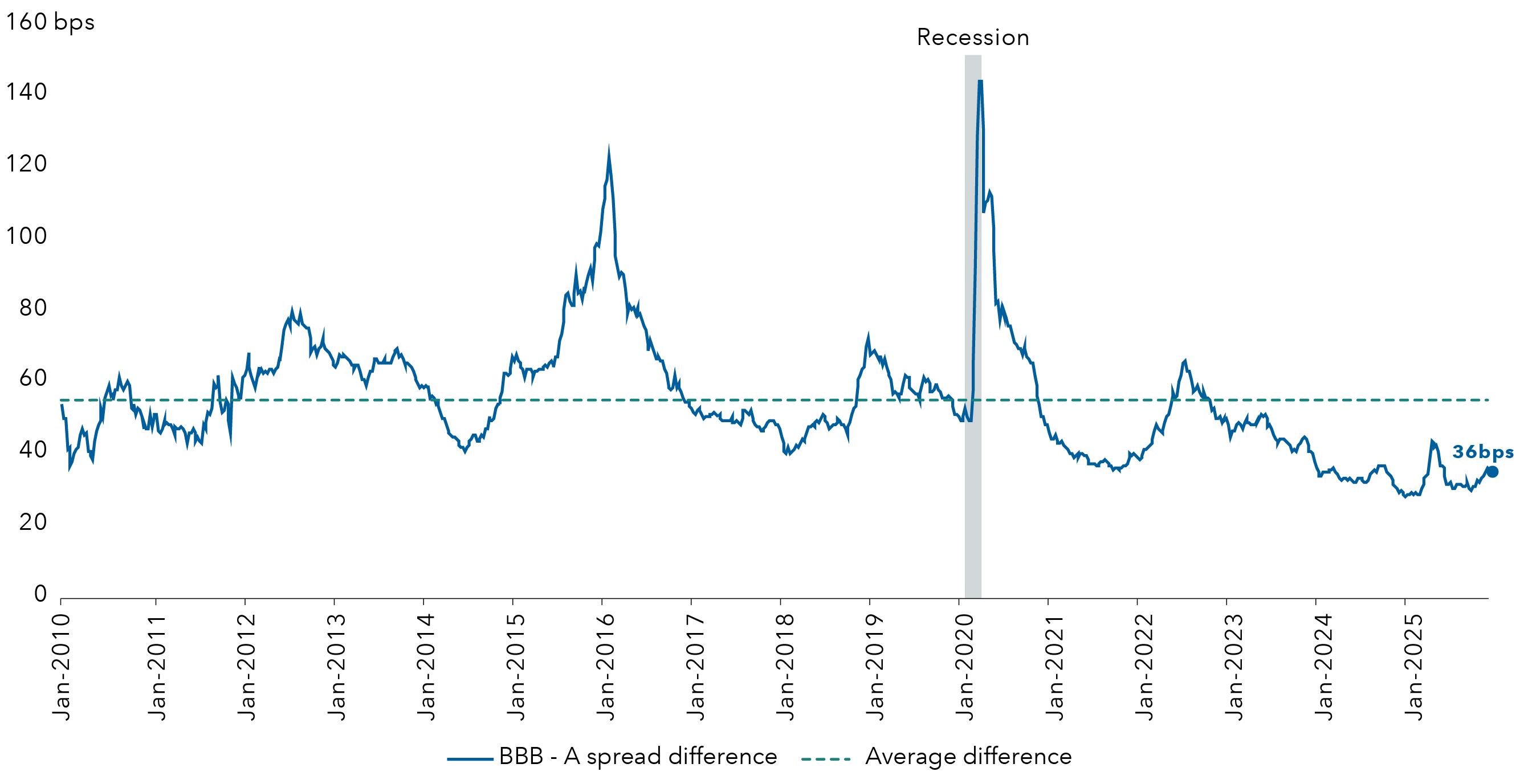 Line chart showing the difference in spreads between BBB-rated and A-rated corporate bonds from January 2010 to November 2025, measured in basis points. A solid line represents the spread difference, while a dashed line indicates the average difference of about 60 basis points. The spread fluctuates over time, with notable peaks around 2016, near 120 basis points, and early 2020 during the recession, above 140 basis points, followed by a sharp decline. After 2021, the difference trends downward, reaching roughly 40 basis points by mid-2024. 