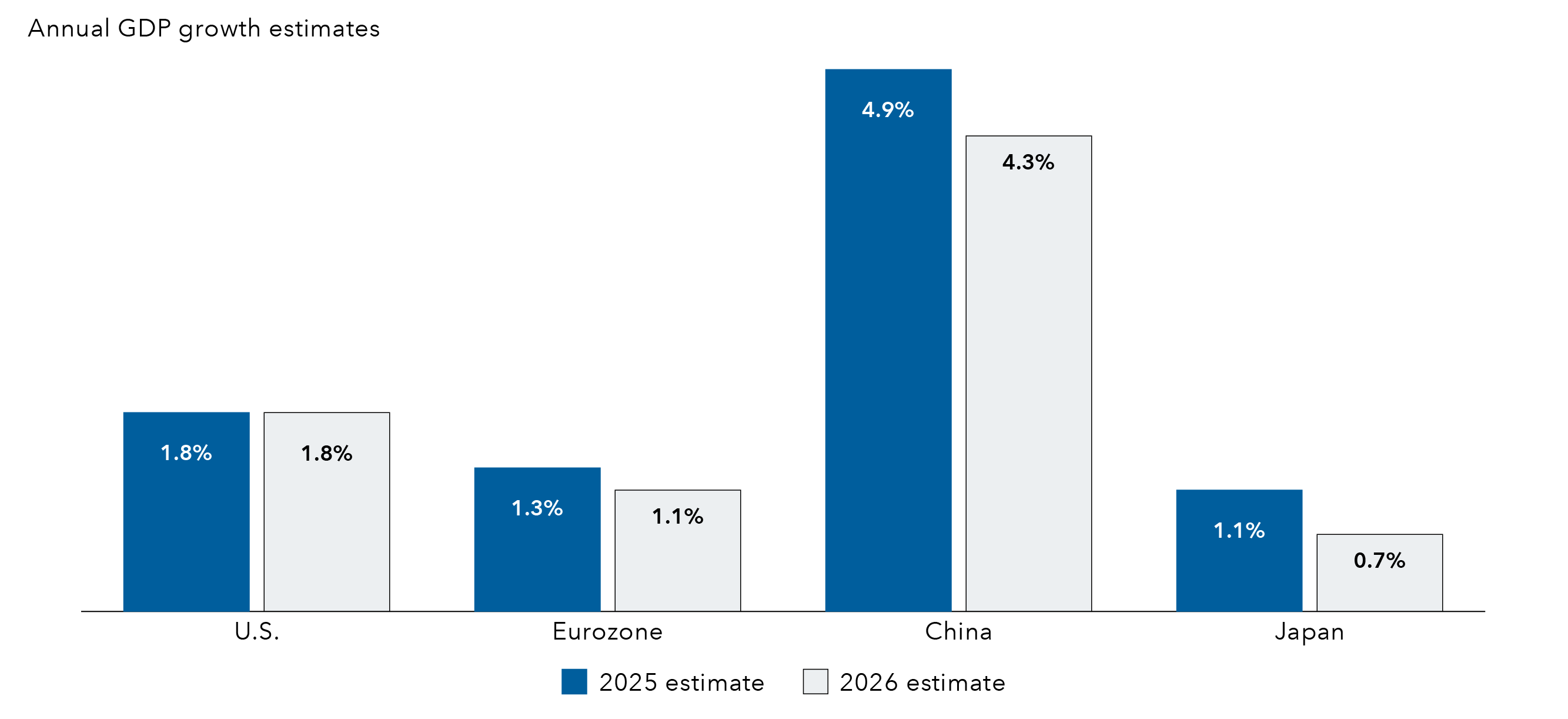 Bar chart comparing annual GDP growth estimates for 2025 and 2026 across four regions: U.S., Eurozone, China, and Japan. For the U.S., both years are at 1.8%. Eurozone sits at 1.3% in 2025 and 1.1% in 2026. China has the highest growth, with 4.9% in 2025 and 4.3% in 2026. Japan is lowest, at 1.1% in 2025 and 0.7% in 2026. 