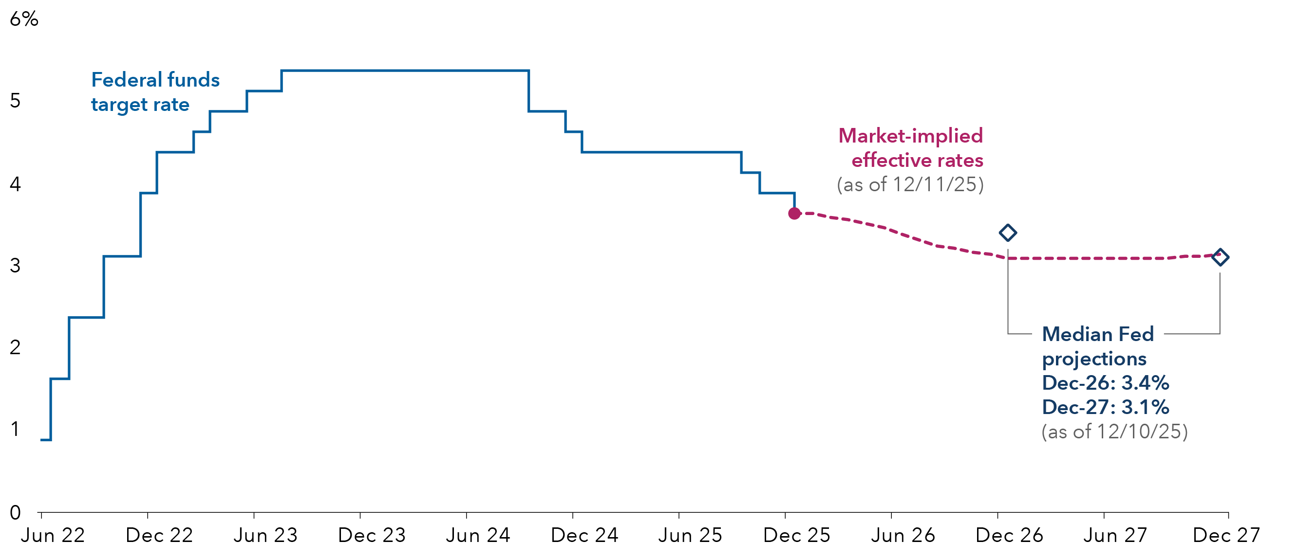 Chart showing the federal funds rate, with the actual figures listed from March 2022 to December 2025 and the market-implied effective rates from December 2025 to December 2027. The federal funds rate starts near 0 in March 2022 and increases in increments sized between 25 and 75 basis points until mid-2023, where it plateaus around 5.3% until late 2024, after which it begins reducing by 25 or 50 basis point increments until reaching about 3.6% in December 2025. The market implied effective rates show a gradual sloping reduction to about 3.1% in December 2026 and 3.15% in December 2027. The chart also shows the median Fed projections, as of 12/10/25, at 3.4% for December 2026 and 3.1% for December 2027.