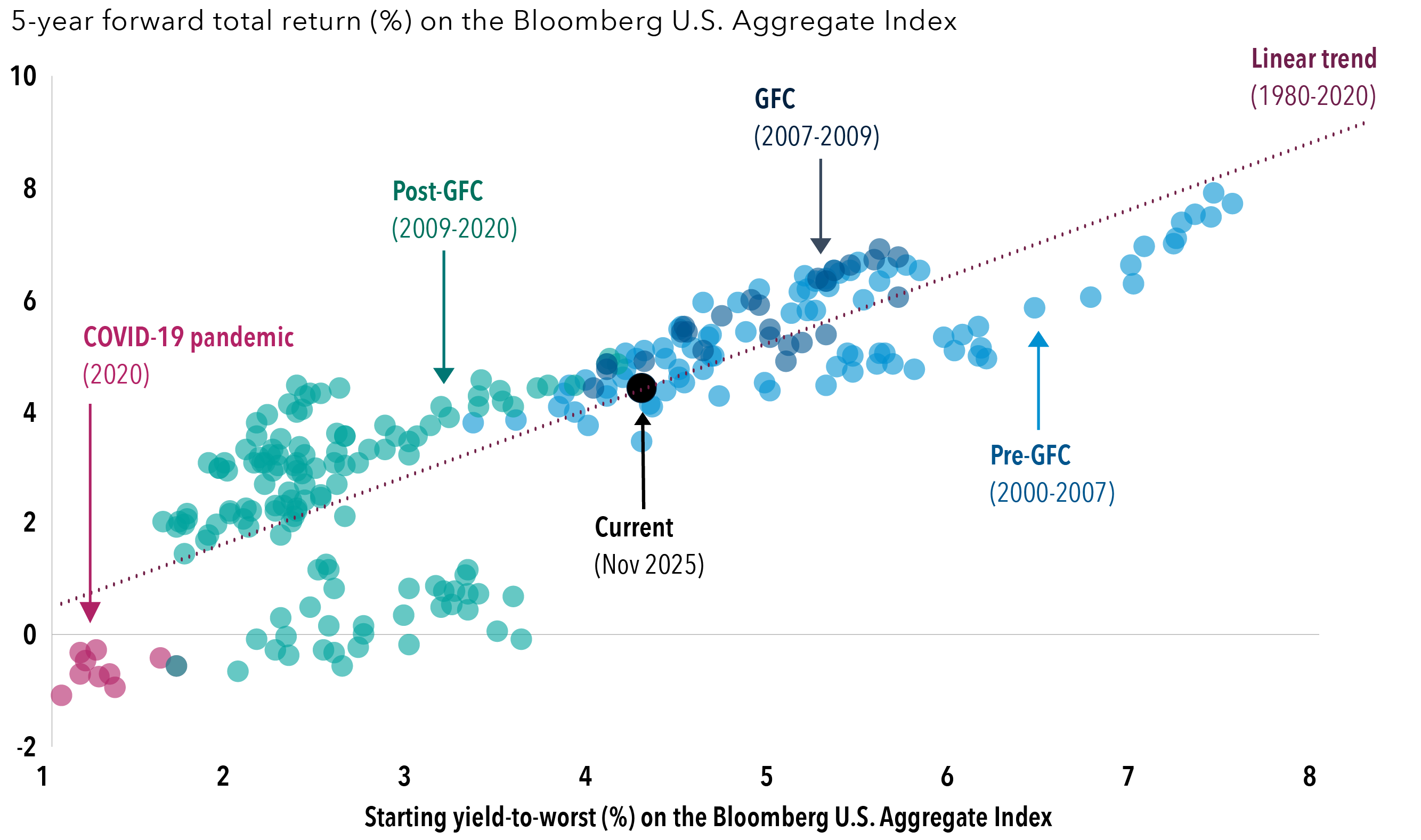 A scatterplot shows the relationship between monthly starting yield-to-worst (shown on the x-axis) and historical five-year forward returns (shown on the y-axis) for the Bloomberg U.S. Aggregate Index. Each dot represents a month between January 2000 and October 2025. A dotted trend line cuts up and to the right, based on the broader history of yields and forward returns between 1980 through 2025, illustrating that as starting yields increased, forward returns tended to rise. A larger dot is highlighted near the middle of the range showing the current starting yield as of November 2025.