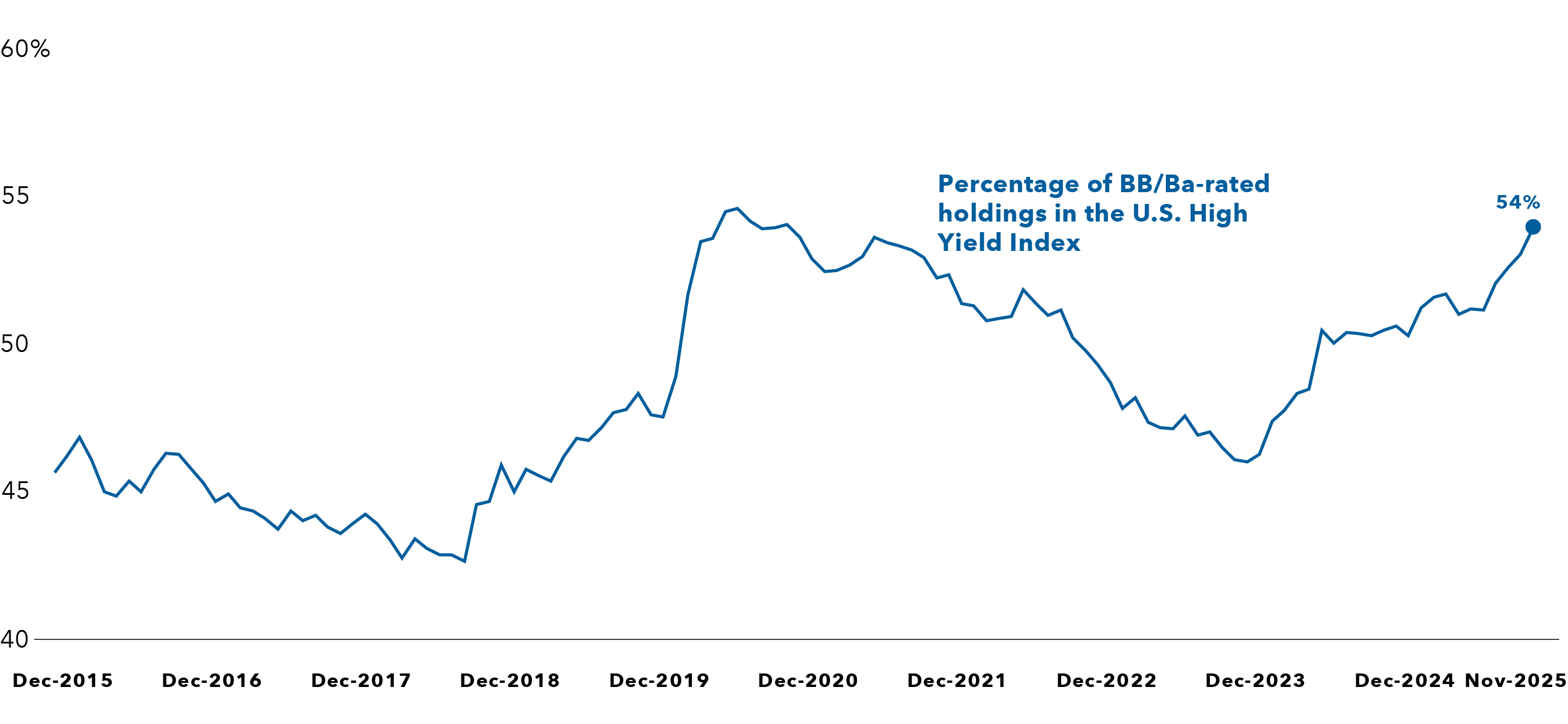 A line chart showing the percentage of the high-yield market that was rated BB/Ba from December 2015 through November 2025. The line begins around 45% in December 2015 and follows a jagged path that trends upward, peaking at 54% in November 2025.