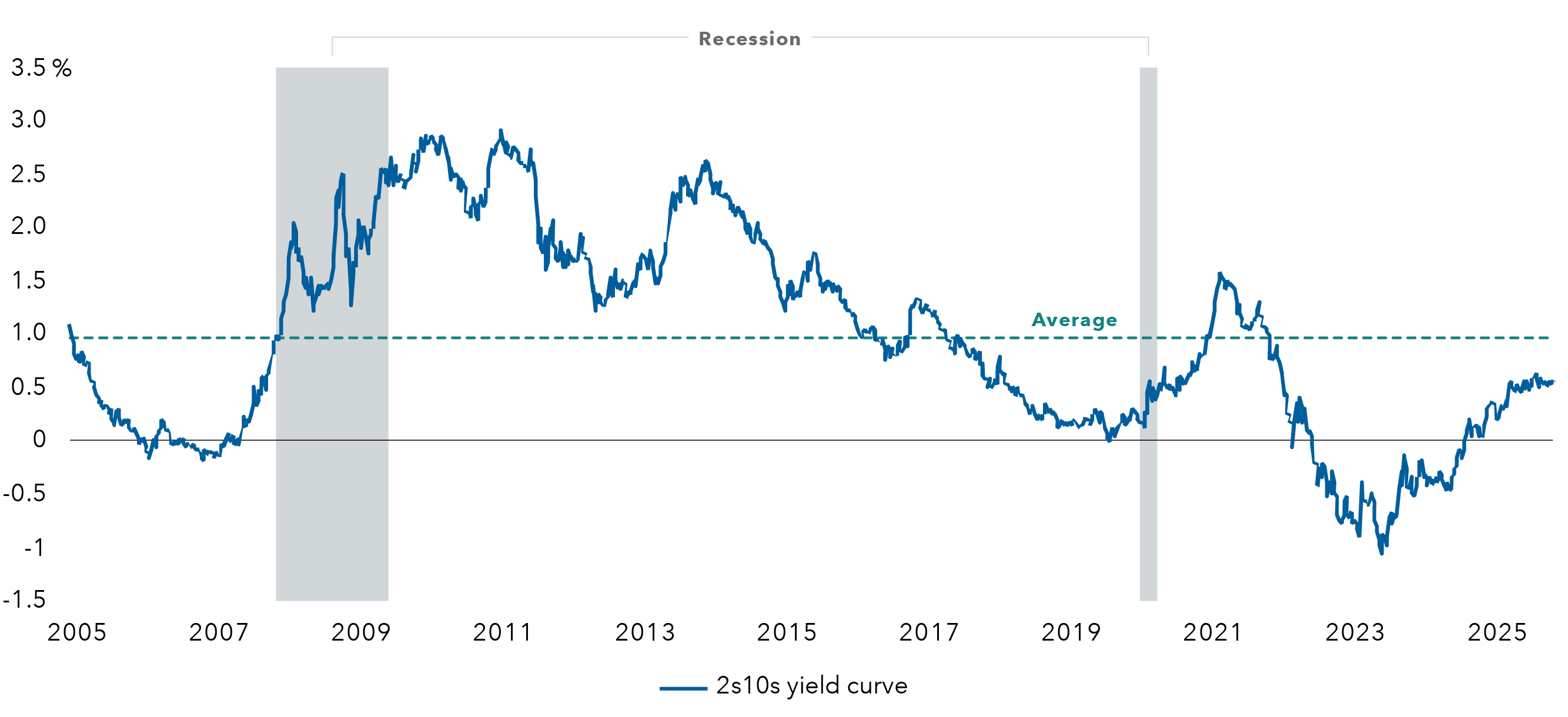 Line chart showing the 2s10s yield curve from 2005 to 2025. The vertical axis represents percentage values ranging from negative 1.5% to 3.5%, and the horizontal axis shows years from 2005 to 2025. The yield curve starts near 1% in 2005, dips slightly negative, then rises sharply around 2008–2009 during a shaded recession period, peaking above 2.5%. After 2010, the curve gradually declines, crossing below 1% by 2018 and approaching zero by 2019. Another shaded recession period appears around 2020–2021, after which the curve falls steeply into negative territory near negative 1% in 2023 before recovering to around 0.5% by 2025. A dashed horizontal line labeled “Average” runs near the 1% level across the chart.