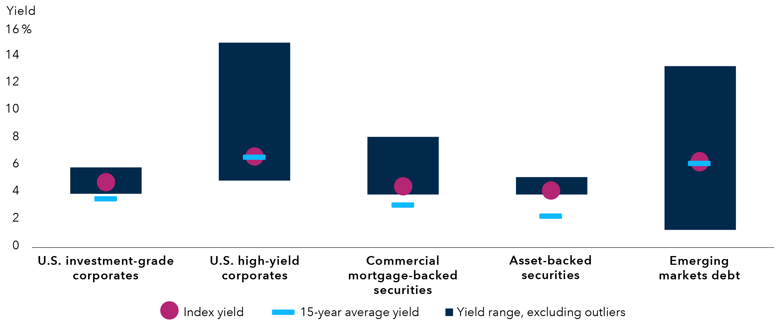 Bar chart comparing current yield, 15-year average yield and yield range across five bond categories: U.S. investment-grade corporates, U.S. high-yield corporates, commercial mortgage-backed securities, asset-backed securities and emerging markets debt. Current yields range from just around 4.1% to nearly 6.6%, with high-yield corporates offering the highest yield. In most cases, current yields are slightly higher than their long-term averages and sit within a broader band of yields as measured by the yield range.