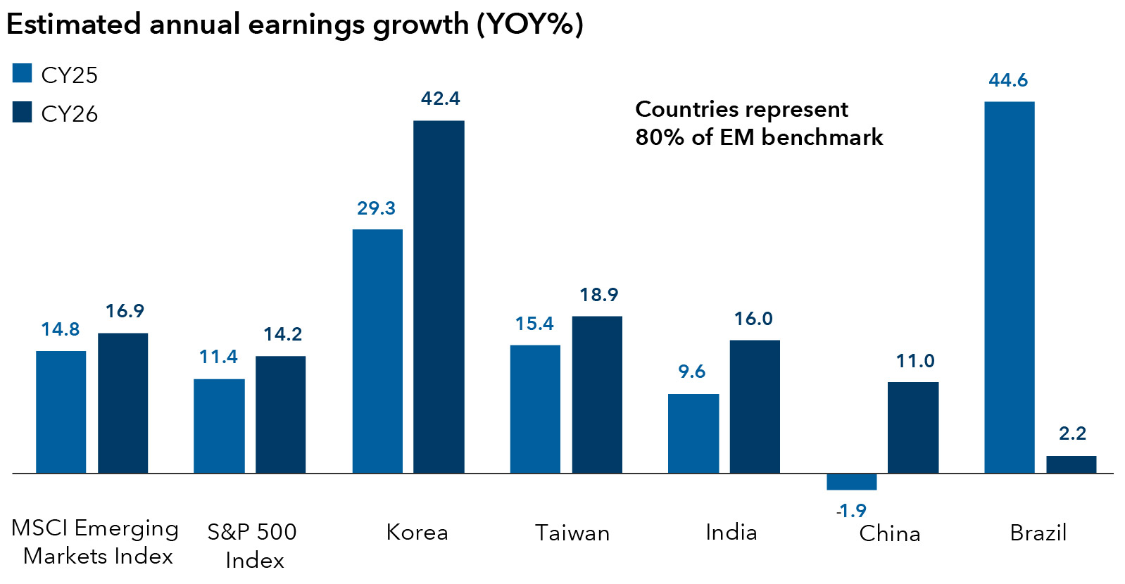 Bar chart shows estimated earnings growth. Earnings for the MSCI Emerging Markets Index are forecast to grow 14.8% in 2025 and 16.9% in 2026. Earnings for the S&P 500 Index are forecast to grow 11.4% in 2025 and 14.2% in 2026. Earnings for the MSCI Korea Index are forecast to grow 29.3% in 2025 and 42.4% in 2026. Earnings for the MSCI Taiwan Index are forecast to grow 15.4% in 2025 and 18.9% in 2026. Earnings for the MSCI India Index are forecast to grow 9.6% in 2025 and 16.0% in 2026. Earnings for the MSCI China Index are forecast to decline 1.9% in 2025 and grow 11.0% in 2026. Earnings for the MSCI Brazil Index are forecast to grow 44.6% in 2025 and 2.2% in 2026.  