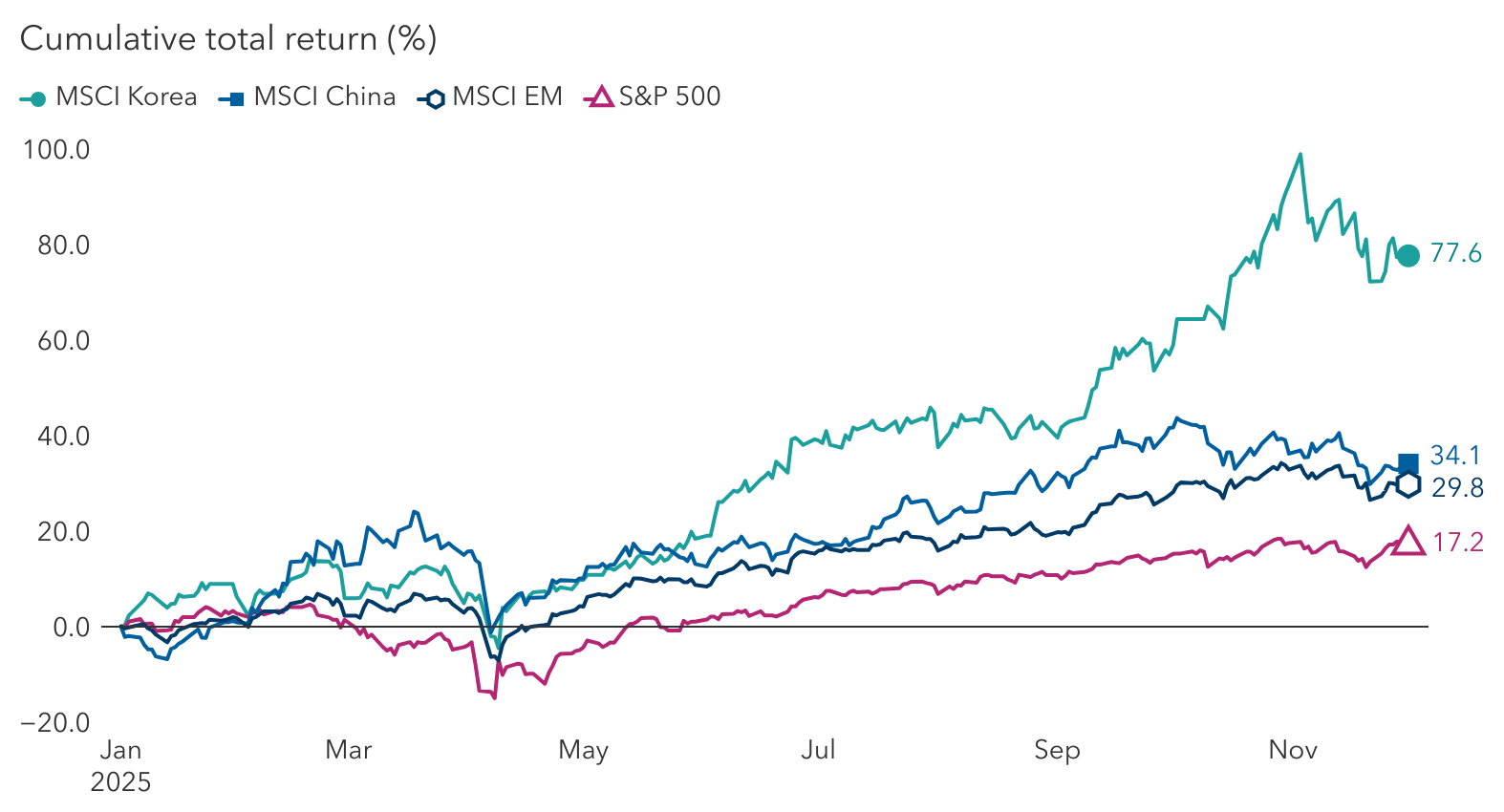 Line chart showing cumulative returns from December 31, 2024 to December 1, 2025 for the MSCI Korea Index, MSCI China Index, MSCI Emerging Markets Index, and S&P 500 Index. All indices dip in March, then rise steadily. MSCI Korea ends with returns of 78%. MSCI China ends with return of 34%. MSCI Emerging Markets ends with return of 30%. S&P 500 ends with a return of 17%.
