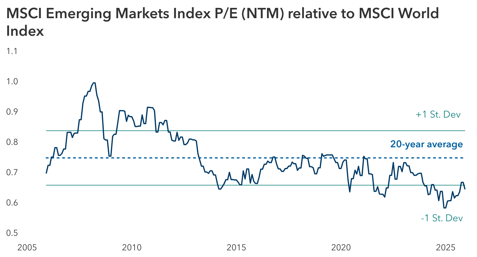 Line chart showing MSCI Emerging Markets Index P/E (NTM) relative to MSCI World Index from 2005 to 2025. The ratio peaked above 1.0 in 2007–2008, then declined steadily, staying mostly between 0.6 and 0.8 since 2013. The chart includes a dashed line for the 20-year average near 0.75 and two solid lines marking +1 and -1 standard deviations.