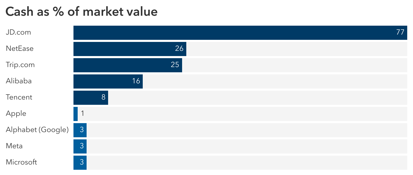 Bar chart showing cash as a percentage of market value for major technology companies in China and the U.S. JD.com leads at 77%, followed by NetEase at 26%, Trip.com at 25%, Alibaba at 16%, and Tencent at 8%. U.S. companies have much lower ratios: Apple at 1%, with Alphabet, Meta, and Microsoft each at 3%.