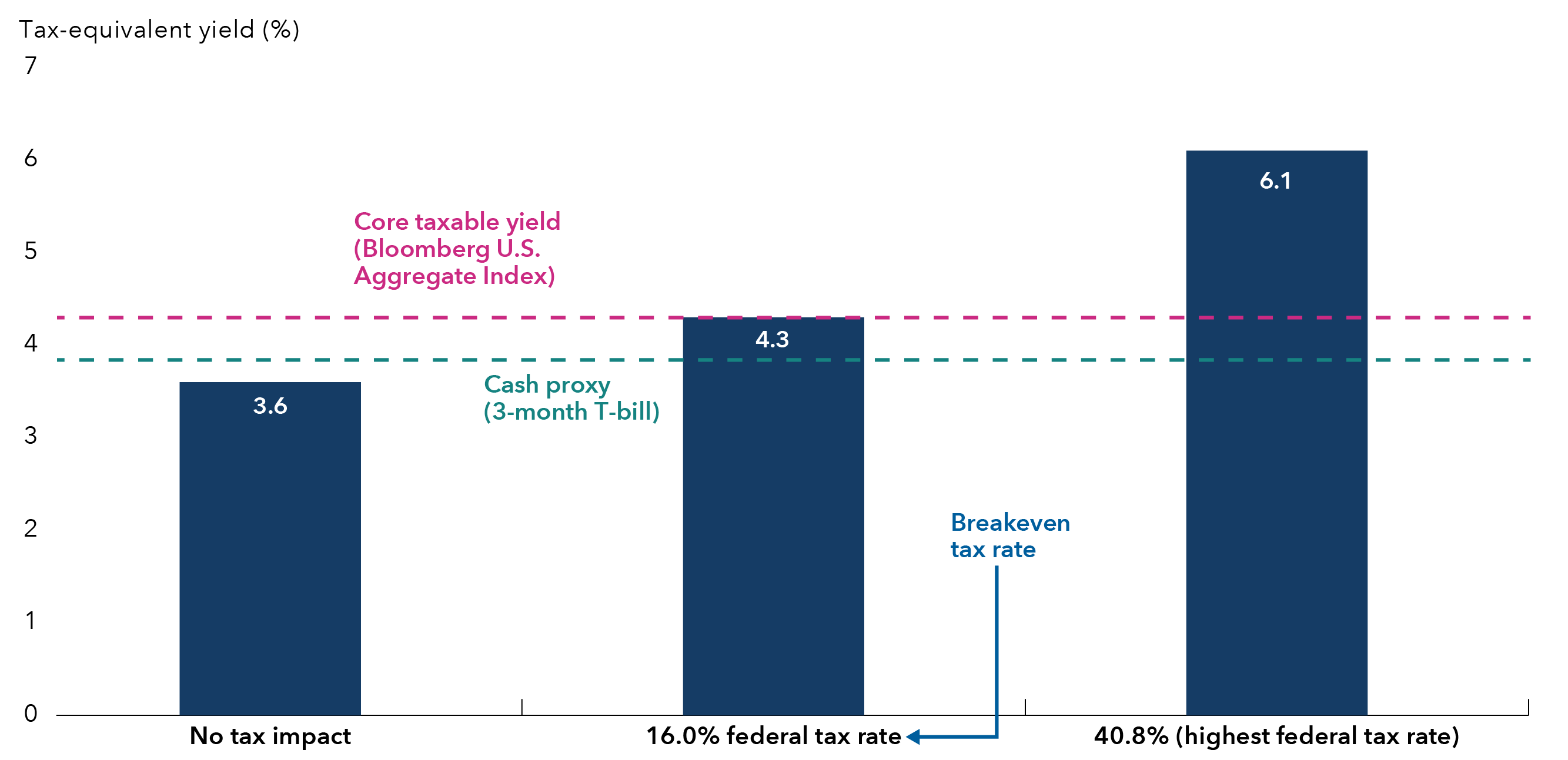 A bar chart which shows municipal bond tax equivalent yields at 0%, 16.0%, and 40.8% tax rates. 16.0% is the breakeven tax rate where the current 3.6% municipal bond yield is equivalent to the current 4.3% taxable yield of the Bloomberg U.S. Aggregate Index. At the highest federal tax rate of 40.8%, the 3.6% municipal bond yield is equivalent to a 6.1% taxable bond yield.