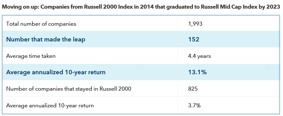 The table illustrates the total number of companies that graduated from the small-cap benchmark Russell 2000 Index to Russell Midcap Index from 2014 to 2023. It consists of the total 1,993 companies, out of which 152 companies made a leap in an average time of 4.4 years with 13.1% average annualized 10-years returns. The number of companies that stayed in the Russell 2000 are 825 with 3.7% average annualized 10-years returns.