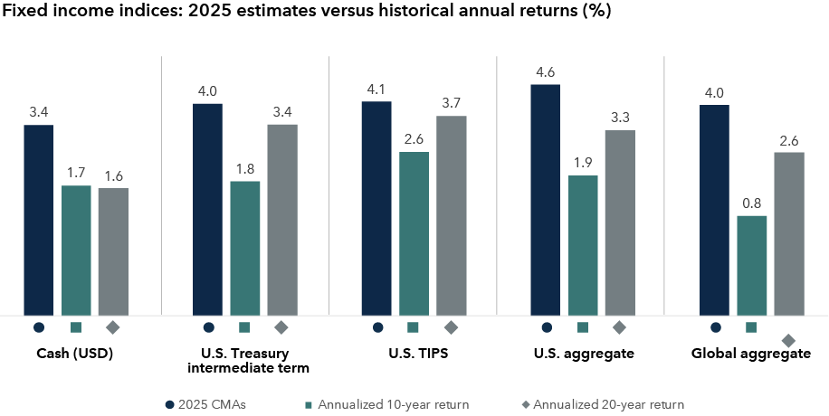 Bar chart compares five asset classes in three categories: 2025 CMAs, 10-year annualized returns and 20-year annualized returns. Cash (USD) has returns of 3.4%, 1.7% and 1.6% in the respective three return periods. U.S. Treasury intermediate term list returns of 4.0%, 1.8% and 3.4% over the three respective return periods. U.S. TIPS has returns of 4.1%, 2.6% and 3.7% in the three respective periods. U.S. aggregate shows returns of 4.6%, 1.9% and 3.3% over the three respective periods. Lastly, the global aggregate shows returns of 4.0%, 0.8% and 2.6% over the three time frames.