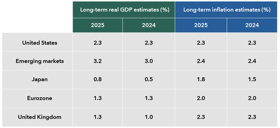 The table compares long-term real GDP percentage estimates with long-term inflation percentage estimates for 2024 and 2025 by region. The U.S. is forecast to have 2.3% GDP and inflation in 2024 and 2025. Emerging markets GDP is forecast at 3.2% in 2025 and 3% in 2024, with inflation of 2.4% and 2.4% respectively. Japan GDP is forecast at 0.8% in 2025 and 0.5% in 2024, with respective inflation forecast at 1.8% and 1.5%. Eurozone GDP is forecast at 1.3% in both 2024 and 2025 with inflation at 2% in each year. The U.K. GDP forecast is 1.3% for 2025 and 1% for 2024 with inflation forecast at 2.3% for both years.