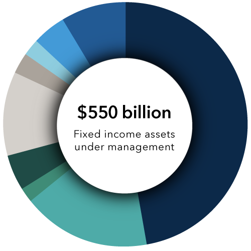 $550 billion in fixed income assets under management