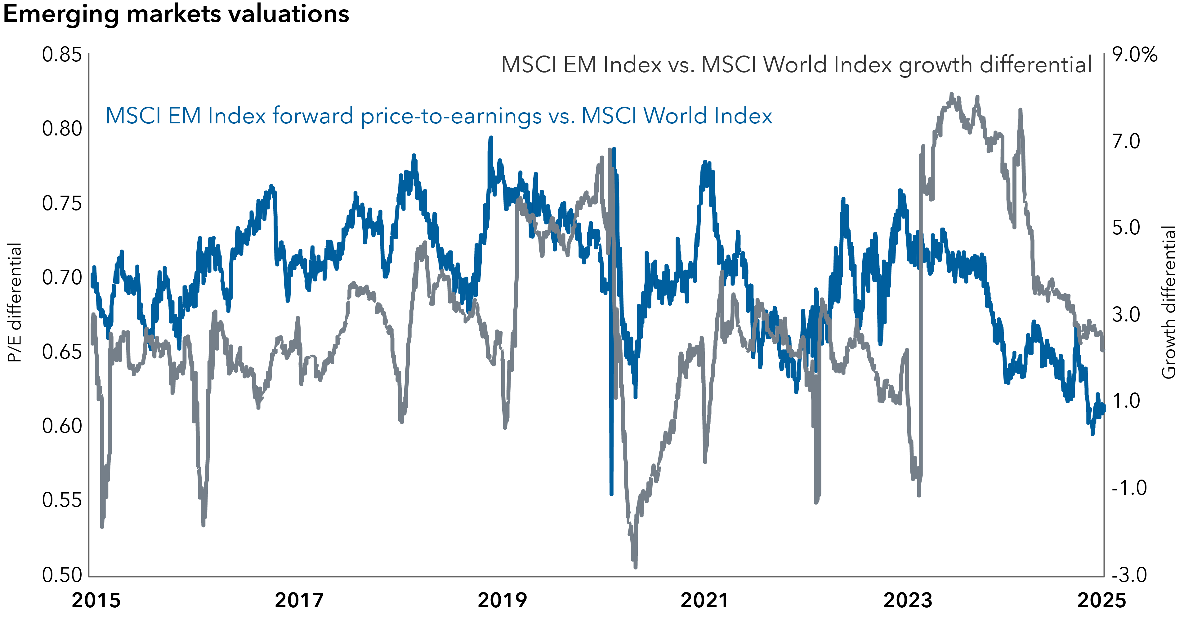 The line chart features two y-axes with the left side showing the price-to-earnings differential, which is the MSCI Emerging Markets Index P/E divided by the MSCI World Index P/E (on a 12-month forward basis). The right axis of the chart shows the growth differential, which refers to the next two-year expected earnings-per-share growth of the MSCI EM Index minus the MSCI World Index. The data begins January 20, 2015 until January 8, 2025. The line chart shows that emerging market valuations have dropped over the last two years as the expected growth differential has been reduced. 