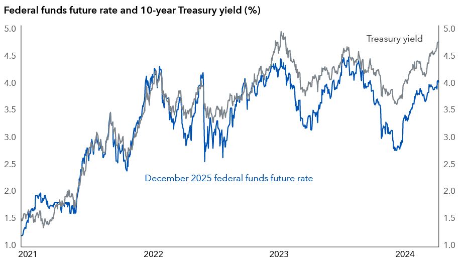 The line chart compares the federal funds future rate to the 10-year U.S. Treasury yield from September 30, 2021, to January 14, 2025. Both the rate and the yield track closely over the period, though the fed funds future rate experience slightly steeper declines and has not risen as high as the 10-year Treasury yield since 2024. From 2021 to early 2023 both figures rose above 5.0 with dips in mid-2022.