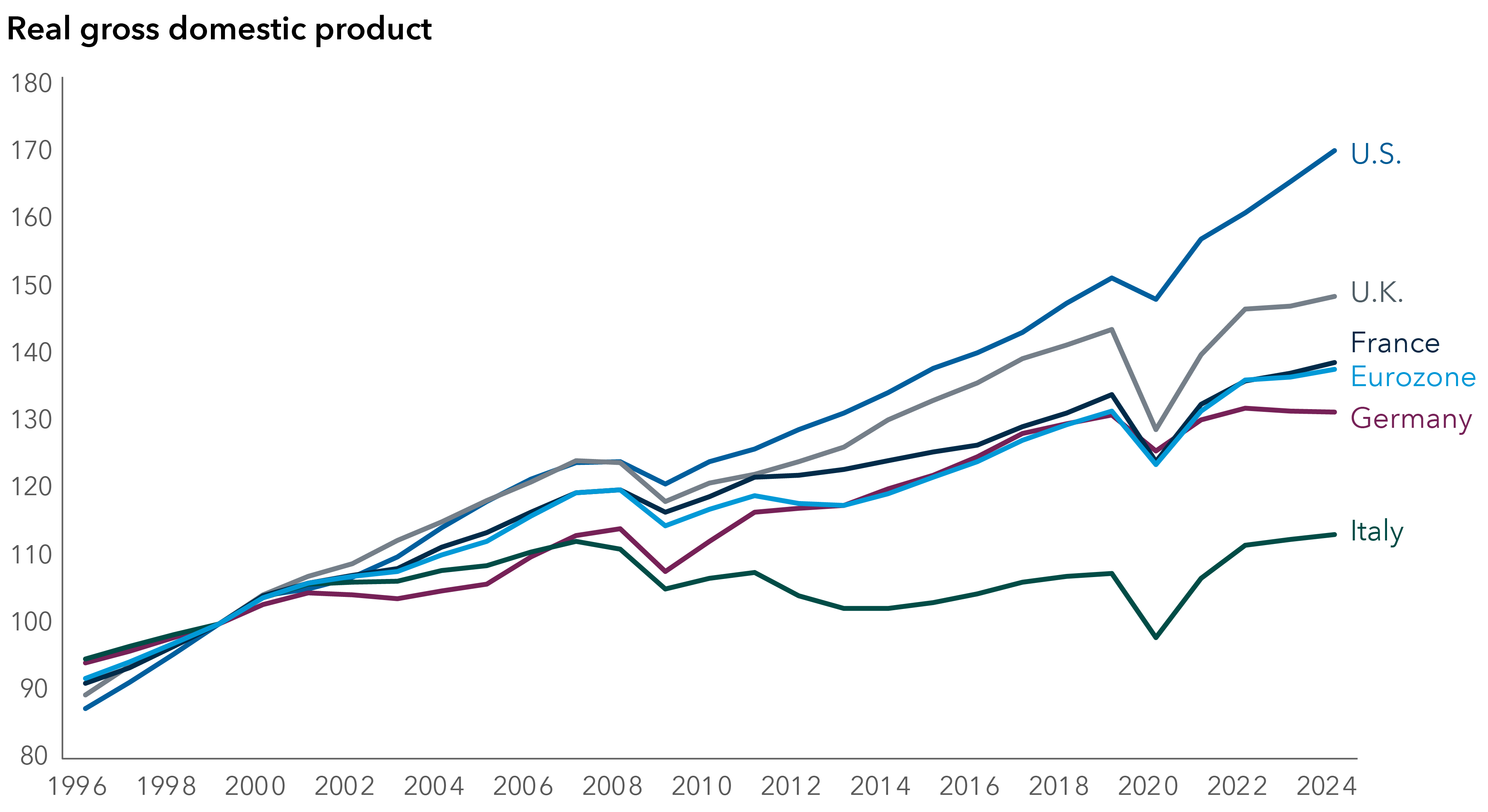 The line chart depicts real GDP from 1996 to 2024 for the U.S., U.K., Germany, France, Italy and the eurozone, indexed at 100.  The U.S. experienced the highest rate of growth in real GDP for the period, starting at the lowest on the chart around 85 in 1995 and steadily rising near 180 by 2024. The next highest was the U.K. starting slightly higher than the U.S. near 85 in 1995 and rising to near 150 in 2024. France, Germany and the eurozone, which they are both members of, all rose from near 90 in 1995 to near 120 in 2024. Italy, which is also a member state of the Eurozone, showed the weakest economic performance, starting highest in real GDP near 100 in 1995 and rising the slowest, and experience the longest period of decline following the 2008 global financial crisis, ending near 110 by 2024.