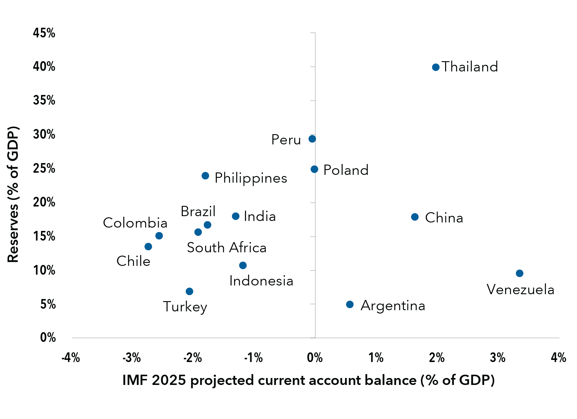 Scatter chart shows the external positions for 14 countries. The x-axis is the countries’ IMF 2025 projected current account balances (% of GDP) going from -4 to 4. The y-axis shows the countries’ reserves as a percentage of GDP. Thailand, China, Venezuela and Argentina are all on the positive current account side and the rest are clustered mostly between -1% and -3% with Peru and Poland in the middle. With the exception of Thailand, all countries have reserves of 30% of GDP or lower. 