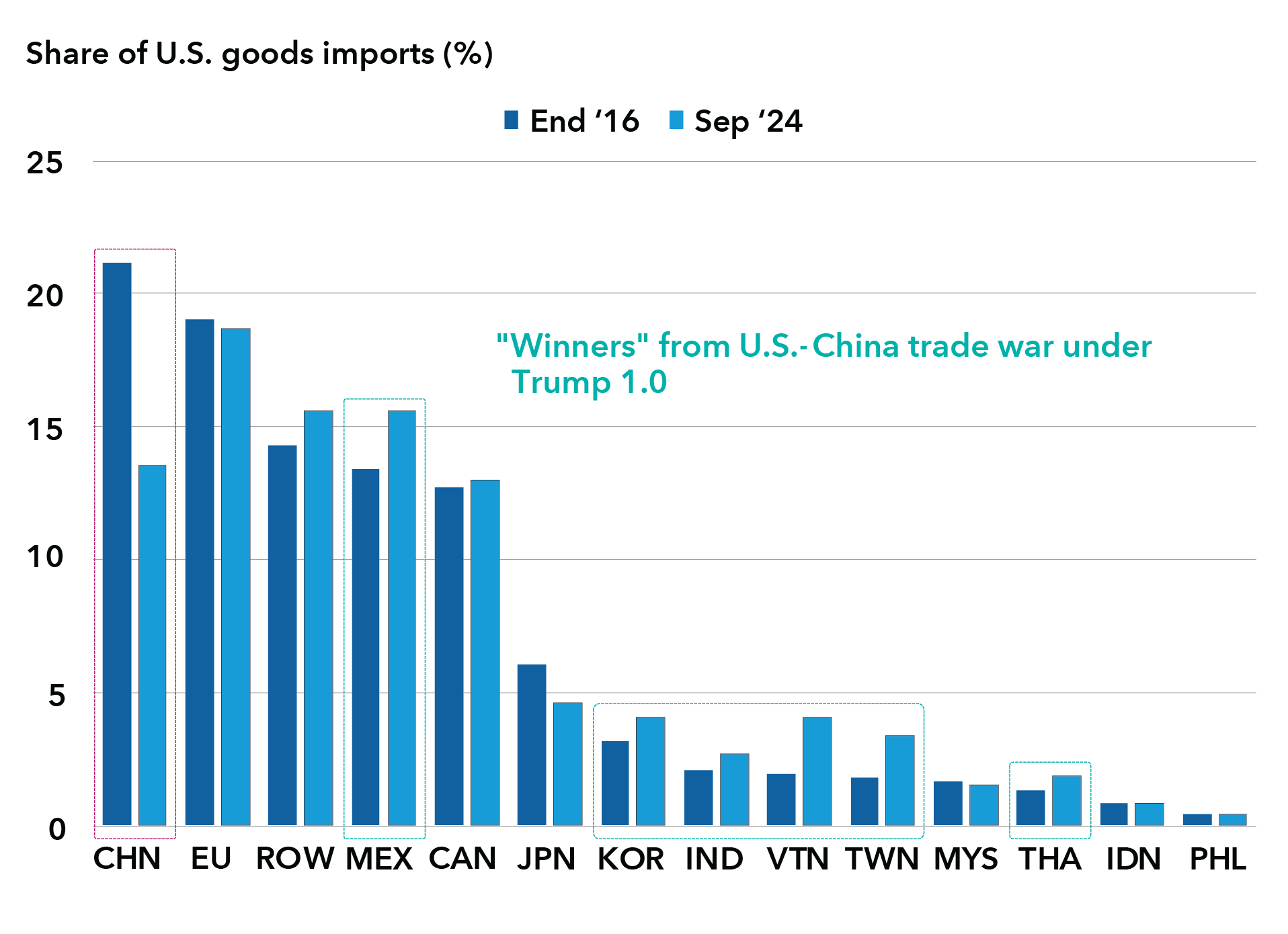 Bar chart showing the trade patterns at the end of 2016 and September 2024 for 14 countries. Bars indicate percentage share of U.S. goods imports. Chart highlights the countries that had higher imports in 2024, designating them the “Winners” from the U.S.-China trade war under Trump 1.0. They are Mexico, Korea, Indonesia, Vietnam, Taiwan and Thailand. China is highlighted as the country with the biggest drop in imports from 2016 to 2024.  