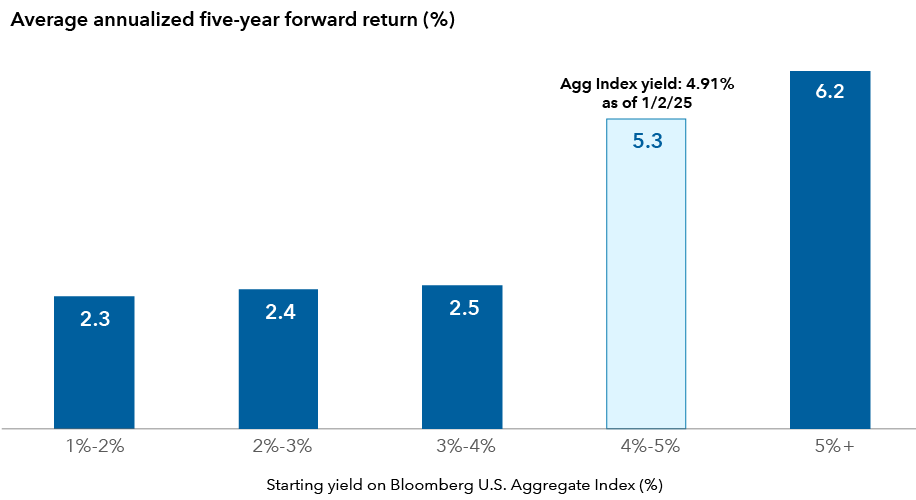 Bar chart showing the starting yield on the Bloomberg U.S. Aggregate Index on the x-axis and the average annualized five-year forward return on the y-axis. Figures shown are as follows: 1% to 2% starting yields and 2.3% forward returns; 2% to 3% starting yields and 2.4% forward returns; 3% to 4% starting yields and 2.5% forward returns. 4% to 5% starting yields and 5.3% forward returns; 5% and higher starting yields and 6.2% forward returns. The 4% to 5% column is highlighted as it is representative of the Bloomberg U.S. Aggregate Index yield of 4.91% as of January 2, 2025.
