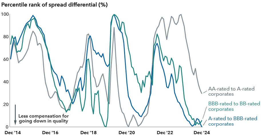 Line chart showing the percentile rank of the spread differential between AA-rated and A-rated corporates, A-rated and BBB-rated corporates and BBB-rated to BB-rated corporates. The x-axis runs from December 2014 to December 2014 and the y-axis runs from 0% to 100%. A text box notes that lower percentile values reflect less compensation for going down in quality. The AA-rated to A-rated line starts at about 60% in December 2014 and has peaks and valleys before reaching about 30% in December 2024. The A-rated to BBB-rated line starts at about 60% and ends near 0%, while the BBB-rated to BB-rated line starts at about 75% and also ends near 0% - with both fluctuating along the way. 