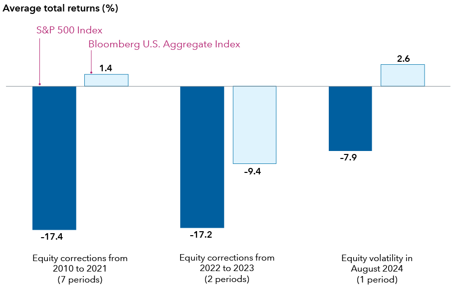 A bar chart showing average total returns for the S&P 500 Index and the Bloomberg U.S. Aggregate Index for three distinct periods: -17.4% for the S&P 500 and 1.4% for the Agg during the seven equity correction periods from 2010 to 2021; -17.2% for the S&P 500 and -9.4% for the Agg during the two equity correction periods from 2022 to 2023; -7.9% for the S&P 500 and 2.6% for the Agg during the single equity volatility period in July/August 2024. 