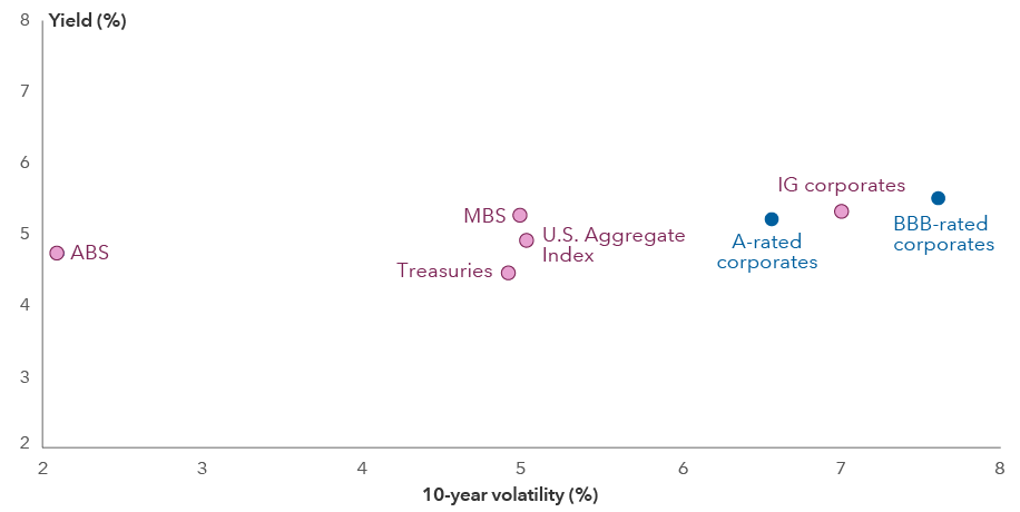 A scatterplot showing 10-year volatility on the x-axis and yield on the y-axis, both ranging from 2% to 8%. The dots are plotted as follows: ABS: 4.7% yield, 2.1% volatility; Treasuries: 4.5% yield, 4.9% volatility; MBS: 5.3% yield, 5% volatility; U.S. Aggregate Index: 4.9% yield, 5% volatility; A-rated corporates: 5.2% yield, 6.6% volatility; IG corporates: 5.3% yield, 7% volatility; BBB-rated corporates: 5.5% yield, 7.6% volatility.